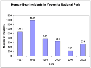 bear incidents data chart: 