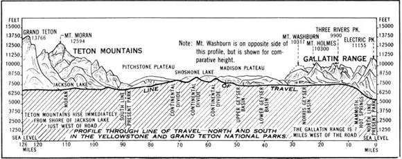 drawing of heights of peaks in Grand Teton and Yellowtone National parks (Gallatin Range)  for comparison, including Grand Teton, Mt Moran, Mt Washburn, Mt Holmes, Three Rivers Peak, Electric Peak from the book Grand Teton National Park by the United States Dept. of the Interior