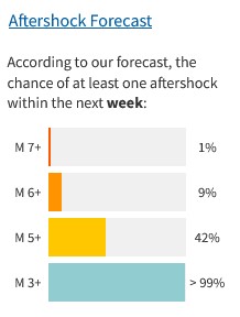 chart showing 42% to 99% chance of aftershocks