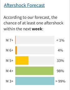  chart showing 4% to 99% chance of aftershocks