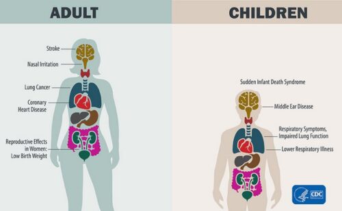 poster says health problems caused by second hand smoke include coronary heart disease, stroke, and lung cancer, as well as adverse reproductive health effects in women, including low birth weight