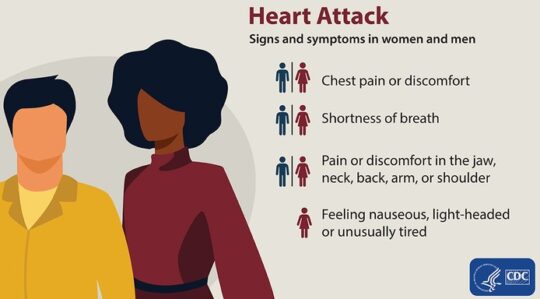 poster lists heart attack signs and symptoms including chest pain and shortness of breath