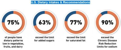 U.S. Dietary Intakes & Recommendations